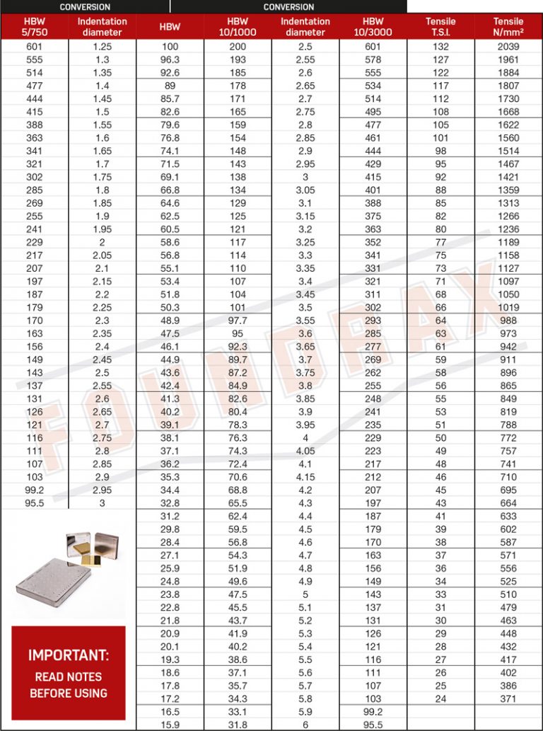 This Brinell diameter conversions table gives the Brinell hardness